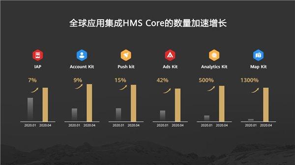 华为全球分析师大会：HMS Core全球开发者集成数量加速增长