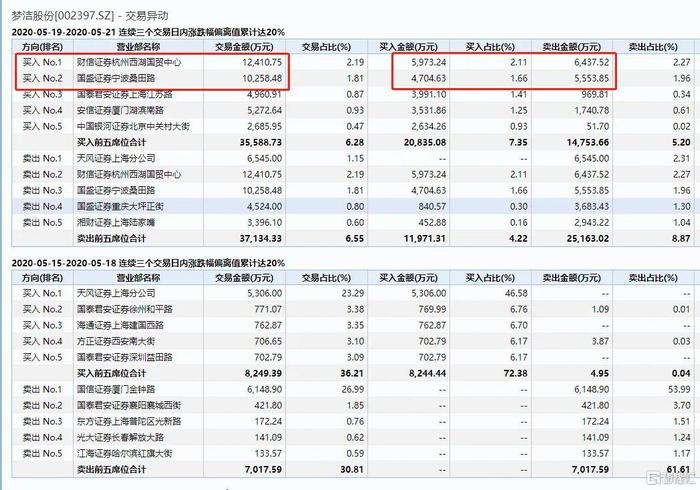 网红"造富神话"破灭！薇娅带货800万，10亿巨资"被割韭菜"，梦洁股份刚封死跌停！