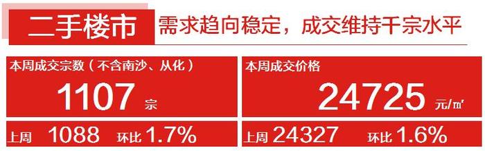 广州二手房成交宗数、成交均价环比均小幅上升