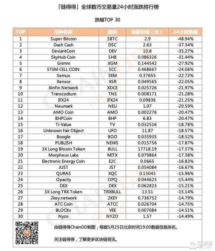 「得得涨跌榜」数字货币市场整体下行，MEXC Token单日涨幅为369.24%｜5月25日