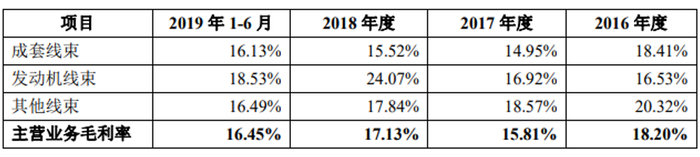 图片来源：招股书