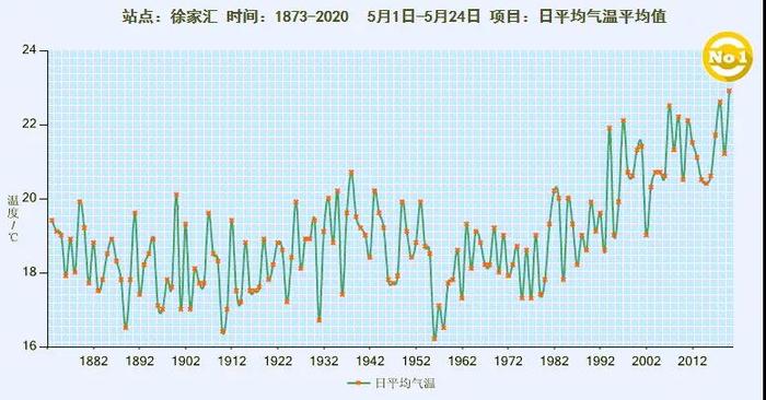 平均气温异常偏高！上海可能正在经历史上最“热”五月