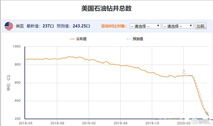 原油交易提醒：多空对峙加剧，美国钻井数创新低，但国际贸易再添变数