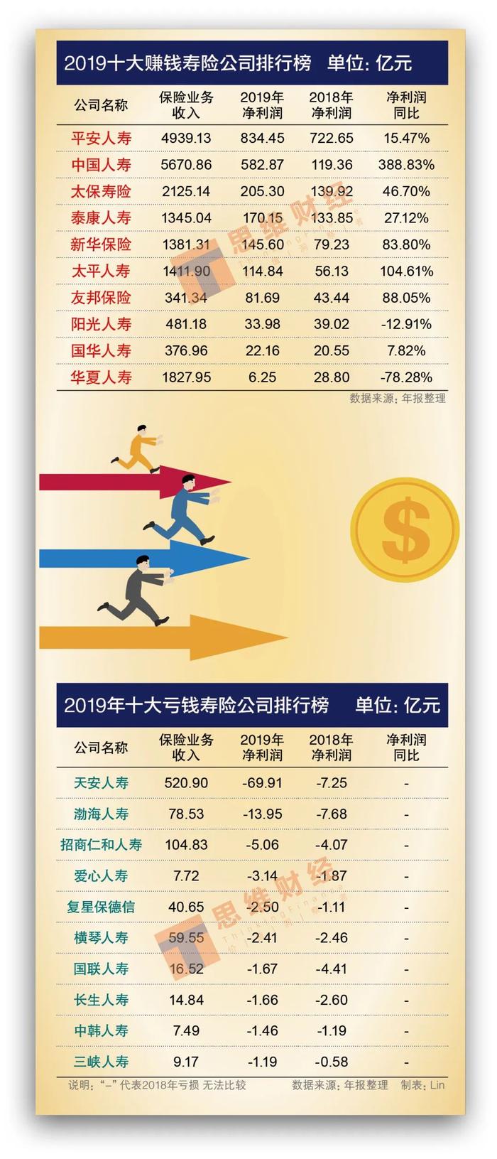 《投资者网》2019寿险先锋榜出炉：11家险企脱颖而出的秘密武器 | 专题