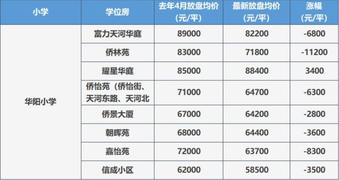 广州二手房成交宗数、成交均价环比均小幅上升