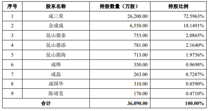 图片来源：招股书