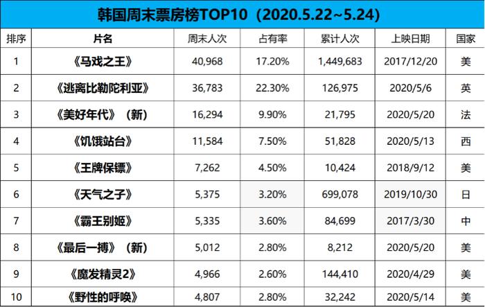 【票·数据】新片不敌重映，《马戏之王》摘韩国周末人次冠军，《霸王别姬》连续4周在榜