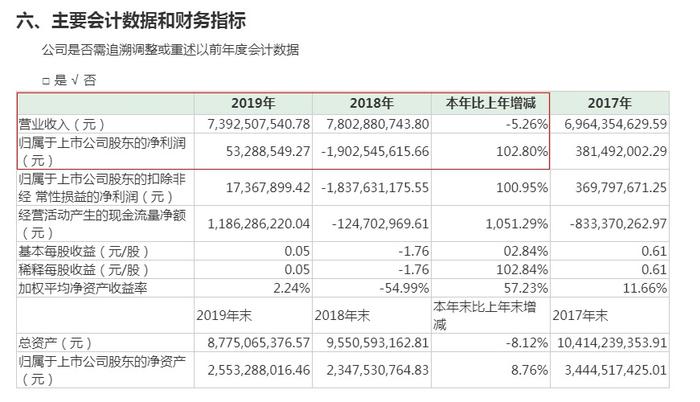 存贷双高、营收下降却扭亏为盈 奥马电器收问询函