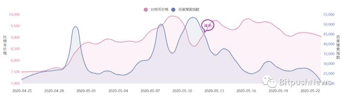 比特币减半两周后数据对比，哪些变了哪些没变？