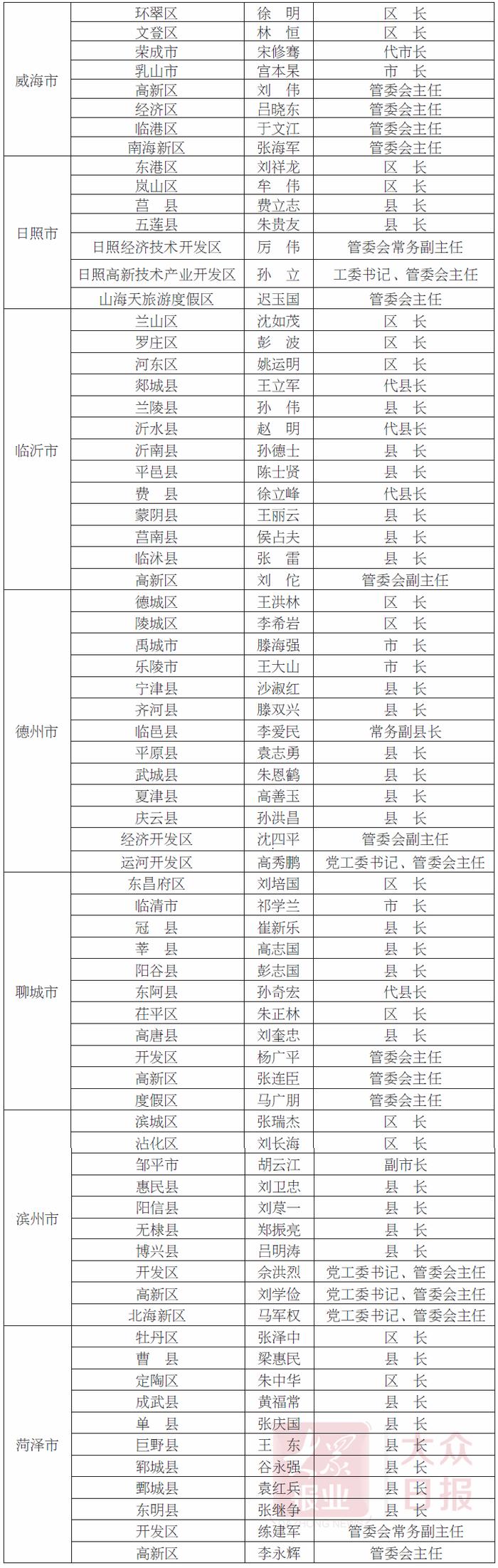 山东公布2020年度防汛抗旱防台风行政责任人名单！