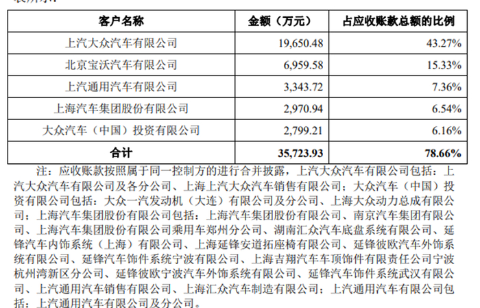 图片来源：招股书