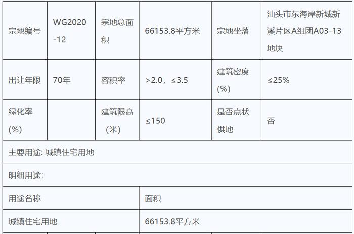 中海地产12.48亿元竞得汕头市一宗居住用地 溢价率1.22%