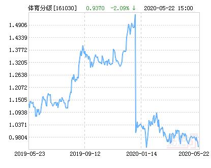 富国中证体育产业指数分级净值下跌2.09％ 请保持关注