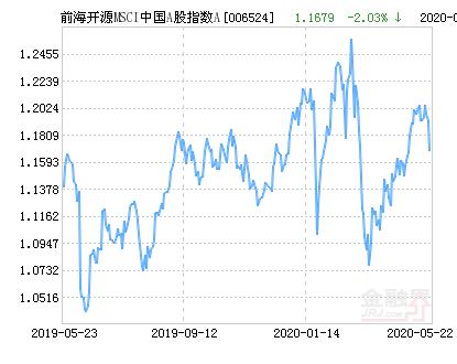 前海开源MSCI中国A股指数A净值下跌2.03％ 请保持关注