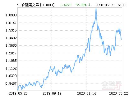 中邮健康文娱灵活配置混合基金最新净值跌幅达2.06％