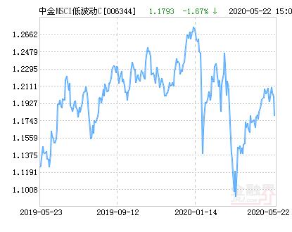 中金MSCI中国A股国际低波动C净值下跌1.67％ 请保持关注