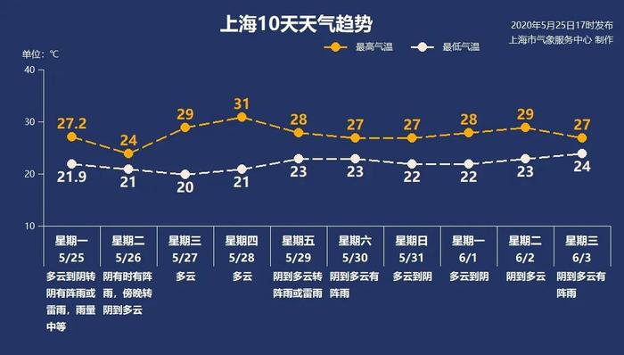 平均气温异常偏高！上海可能正在经历史上最“热”五月