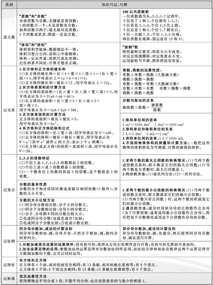 送！6张图梳理小学数学所有必考点! 1-6年级家长(可收藏打印)