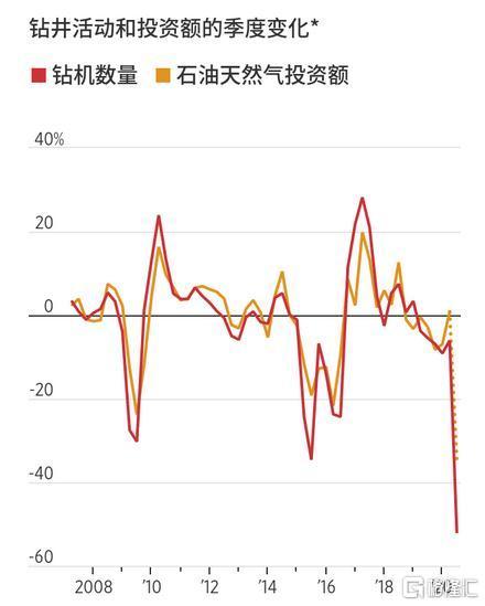 企业破产、产量下滑……疫情重创美国页岩油业！复苏或需数年