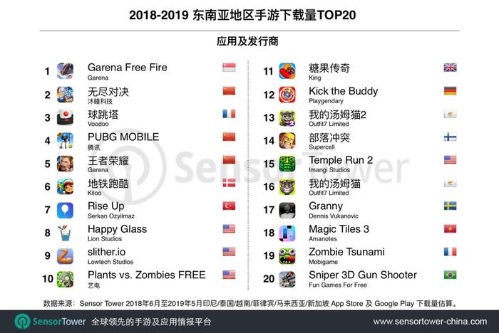 国产吃鸡《Free Fire》攻破东南亚等新兴市场，用8000万DAU震惊全球