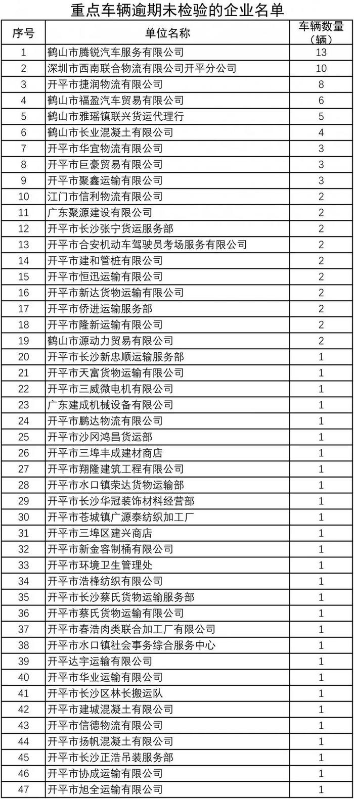 【曝光】江门市5月份重点运输企业“红黑排行榜”