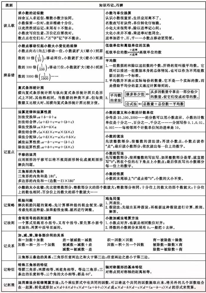 送！6张图梳理小学数学所有必考点! 1-6年级家长(可收藏打印)