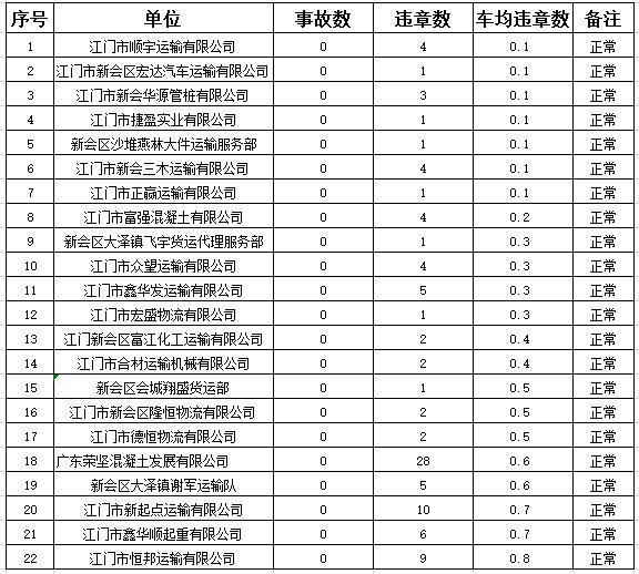 【曝光】江门市5月份重点运输企业“红黑排行榜”