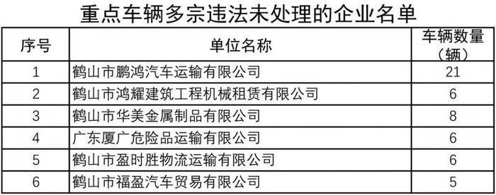 【曝光】江门市5月份重点运输企业“红黑排行榜”