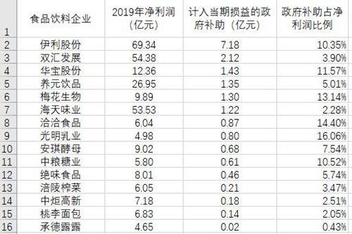 2019年上市食品饮料企业：谁挣得多，谁捐得多，谁的补贴拿得多？