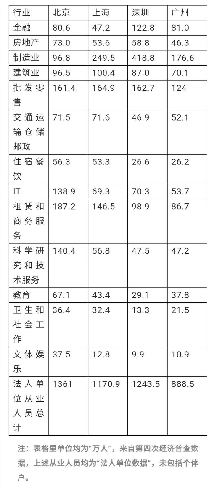 中国金融业白日见鬼？！深圳=北京+上海？广州=1.7个上海？