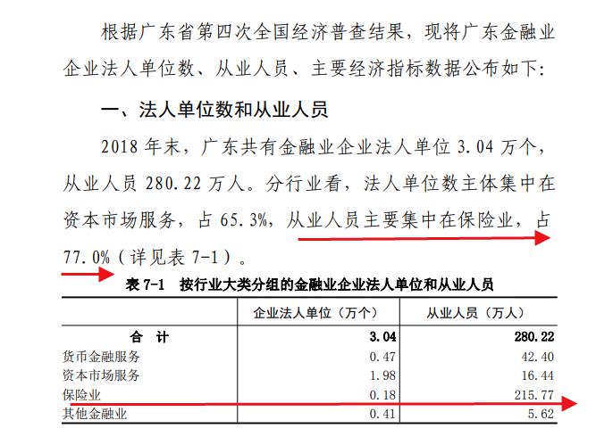 中国金融业白日见鬼？！深圳=北京+上海？广州=1.7个上海？