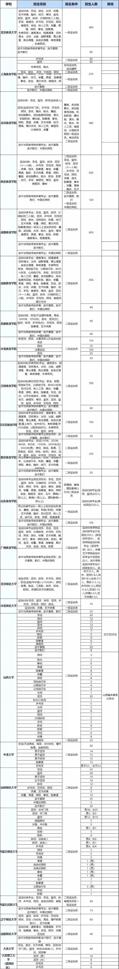 教育部：今年考试内容可适当调整！一表看懂体育单招/统招/特招