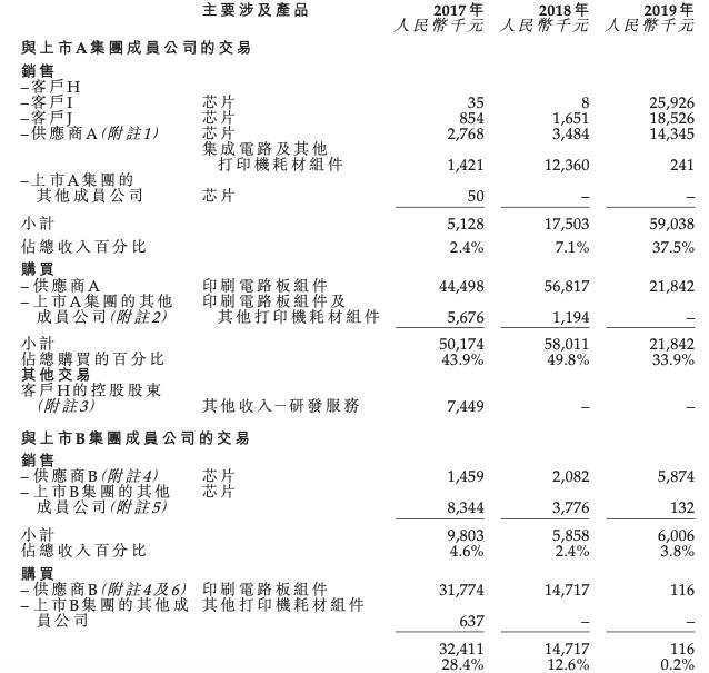 供应商、客户、竞争对手三位一体！美佳音赴港IPO 2019年业绩变脸丨IPO棱镜