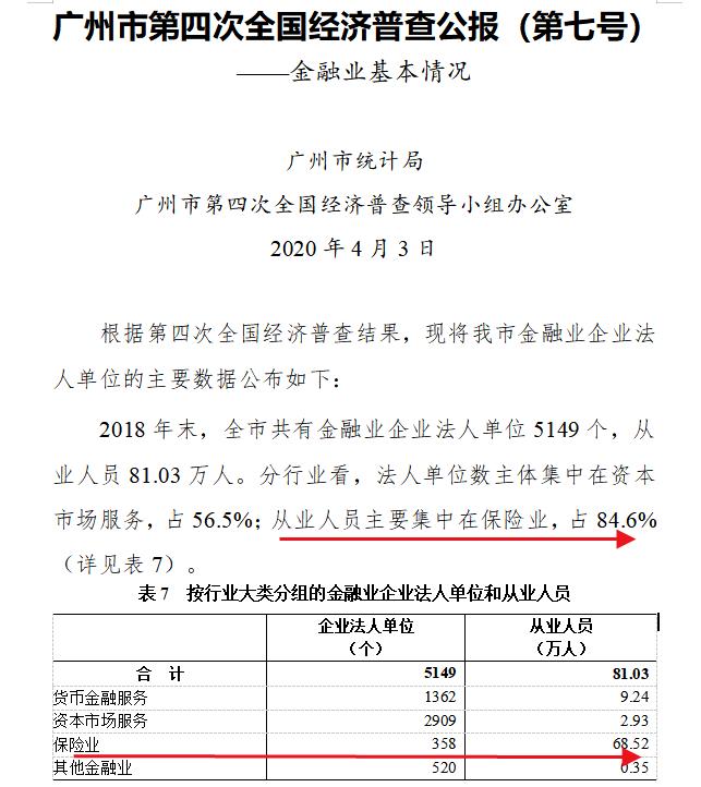 中国金融业白日见鬼？！深圳=北京+上海？广州=1.7个上海？