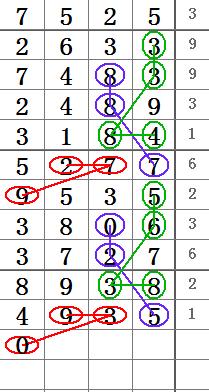 《新五指山》七彩会员码中范围二定4x3x，排列五也有多位大师连准连中，打码的小伙伴跟上