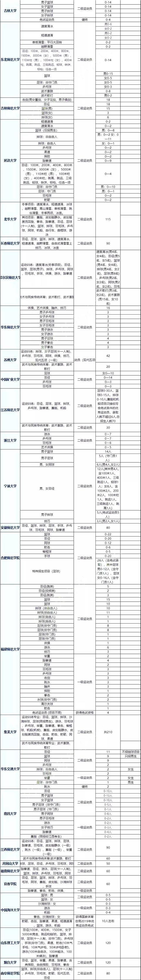 教育部：今年考试内容可适当调整！一表看懂体育单招/统招/特招