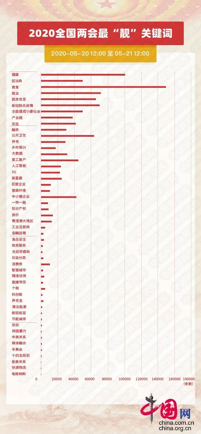 两会时间今日开启  教育、健康、脱贫最受关注 | 两会大数据（5.21）