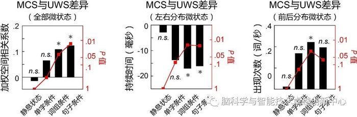  图3、三种脑电微状态参数的最小意识状态与无反应觉醒综合征组间差异随任务中语言层级的提升而加大
