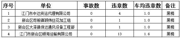 【曝光】江门市5月份重点运输企业“红黑排行榜”