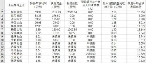 2019年上市食品饮料企业：谁挣得多，谁捐得多，谁的补贴拿得多？