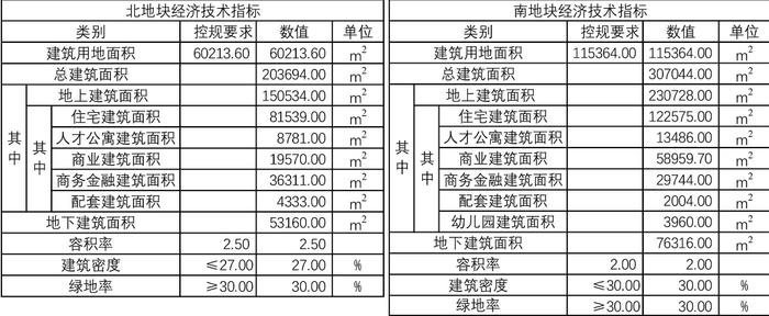 中巍（青岛）坊子街两地块控规公示 总建面超51万方