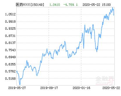 信诚中证800医药指数分级B净值上涨2.69％ 请保持关注