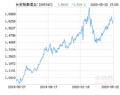 长安裕泰混合C基金最新净值涨幅达2.40％