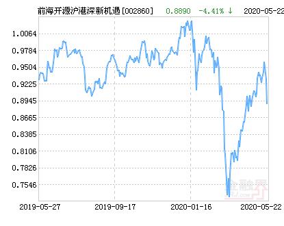 前海开源沪港深新机遇混合基金最新净值涨幅达2.25％