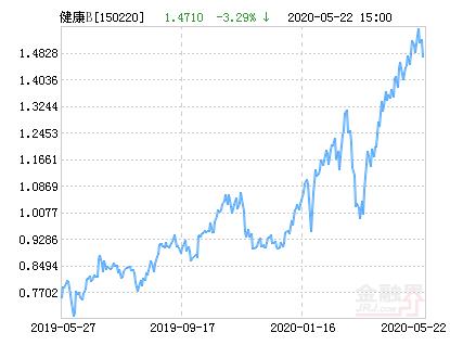 前海开源健康分级B净值上涨1.56％ 请保持关注