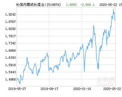 长信内需成长混合A基金最新净值涨幅达1.75％