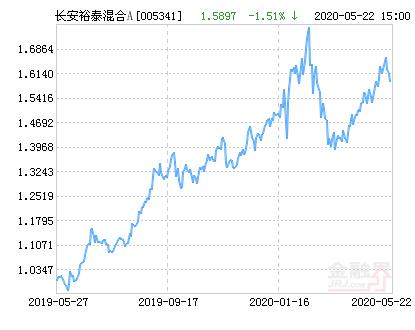 长安裕泰混合A基金最新净值涨幅达2.40％