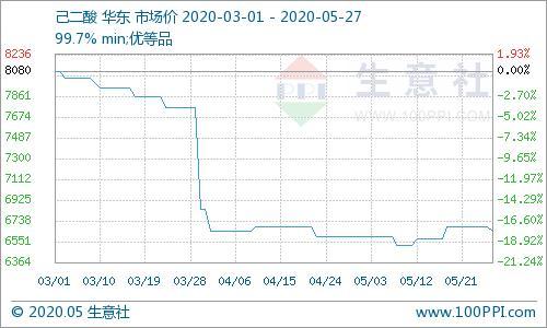 生意社：5月27日华东地区己二酸行情小幅走弱