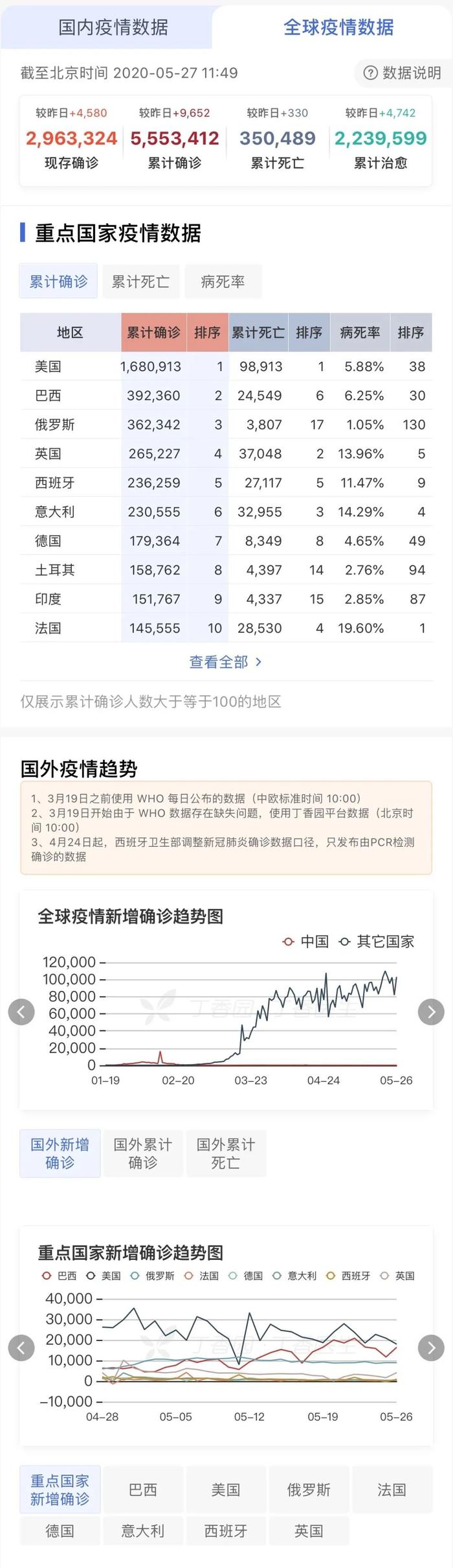 新型冠状病毒肺炎疫情每日播报 | 2020.05.27