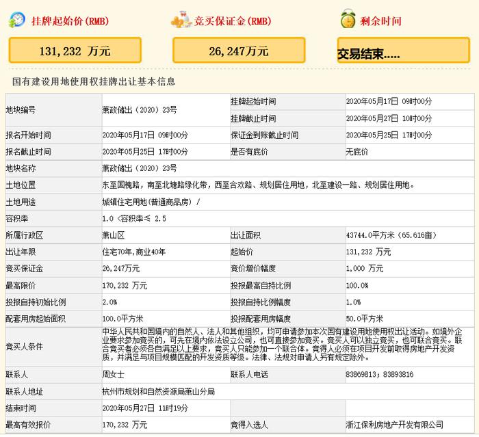 保利17.02亿元竞得杭州市萧山区一宗住宅用地 溢价率29.72%